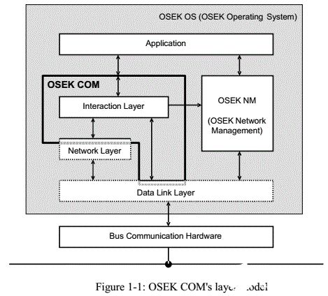 AUTOSAR核心概念及其在軟件開發中的應用